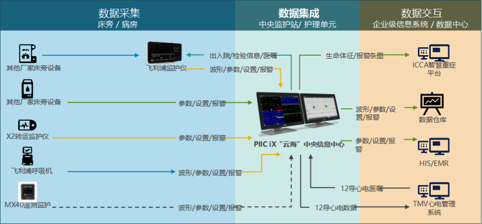 飞利浦智慧重症