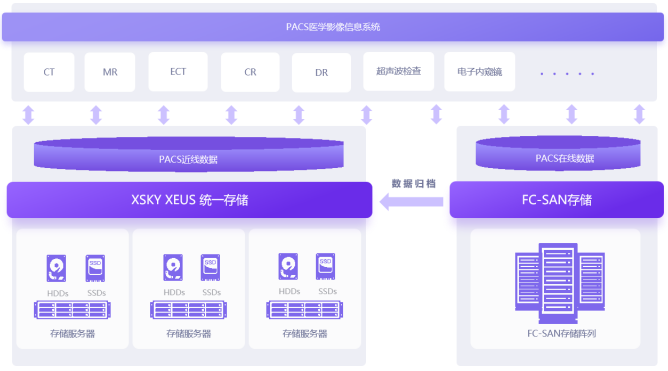XSKY软件定义存储解决方案