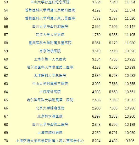 复旦版《中国医院排行榜》11月11日在沪发布