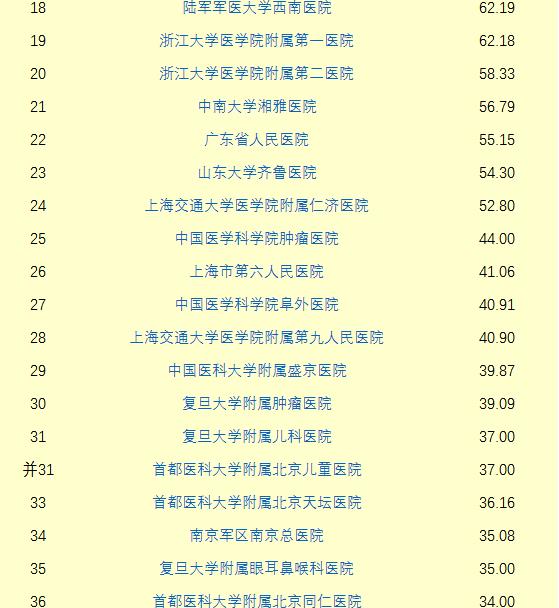 复旦版《中国医院排行榜》11月11日在沪发布