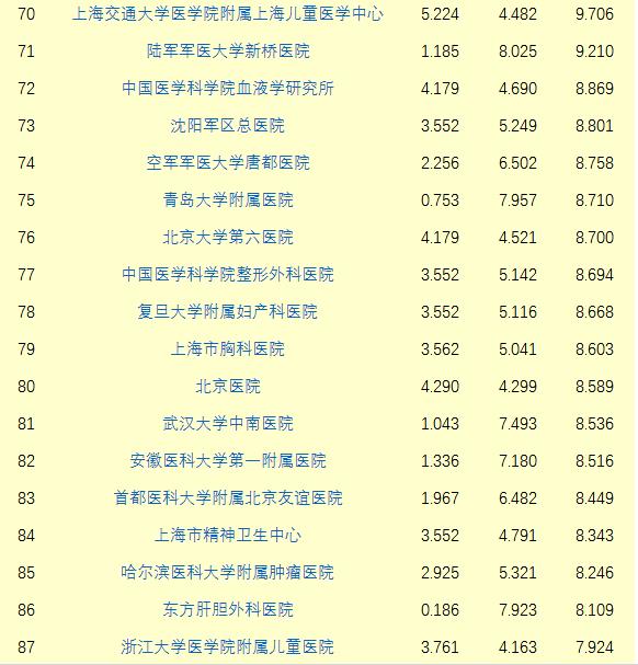 复旦版《中国医院排行榜》11月11日在沪发布