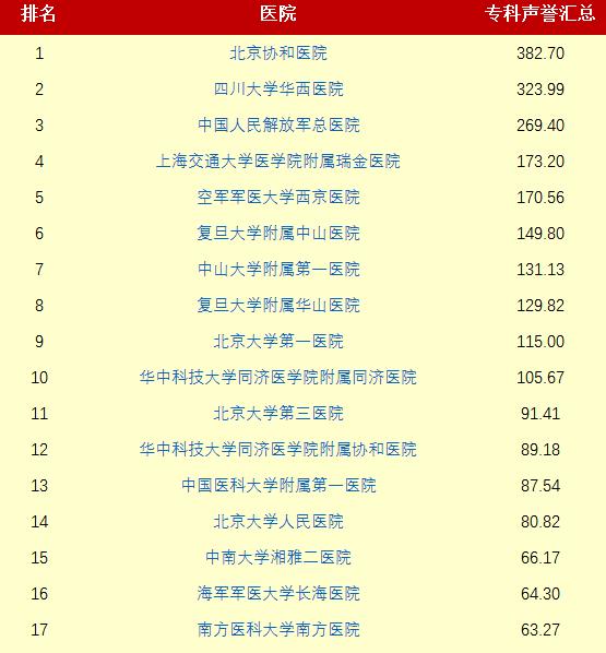 复旦版《中国医院排行榜》11月11日在沪发布