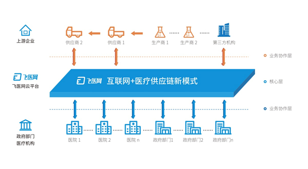飞医医疗供应链云平台