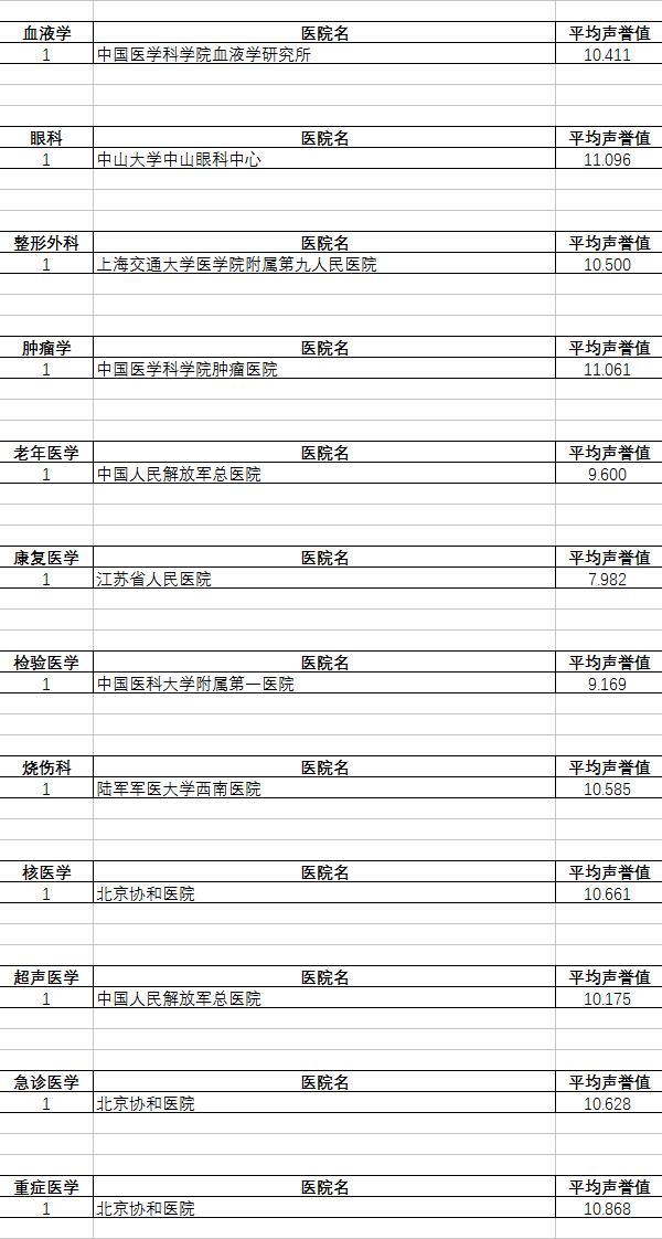 复旦版《中国医院排行榜》11月11日在沪发布