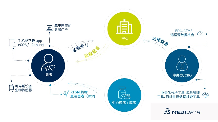 远程智能临床试验流程图