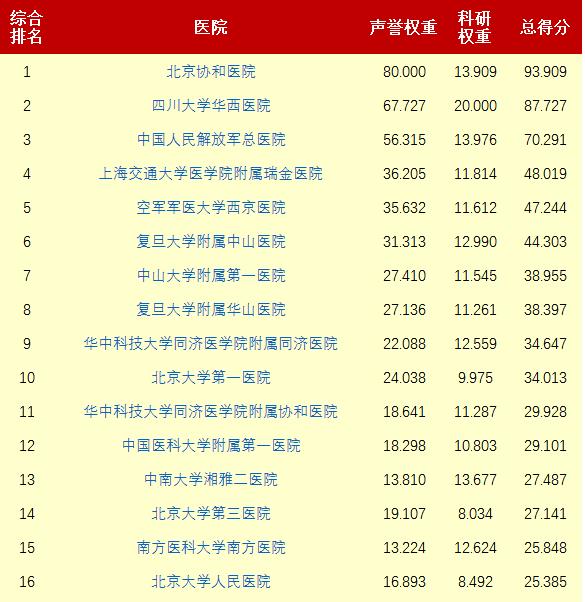 复旦版《中国医院排行榜》11月11日在沪发布