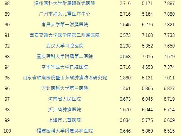 复旦版《中国医院排行榜》11月11日在沪发布